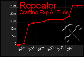 Total Graph of Repealer