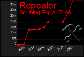 Total Graph of Repealer