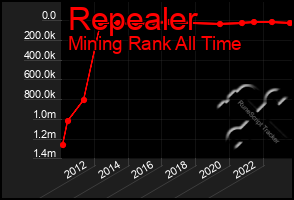 Total Graph of Repealer