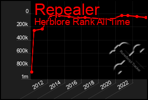 Total Graph of Repealer