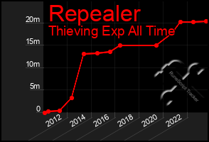 Total Graph of Repealer