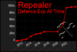 Total Graph of Repealer