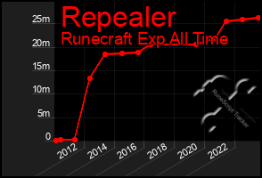 Total Graph of Repealer