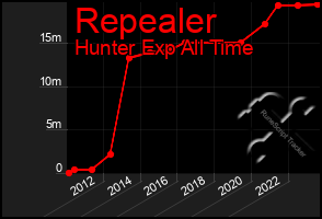 Total Graph of Repealer