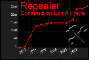 Total Graph of Repealer