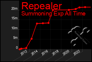 Total Graph of Repealer