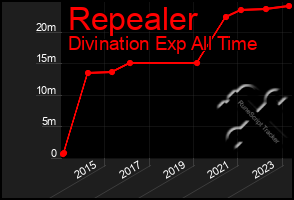 Total Graph of Repealer