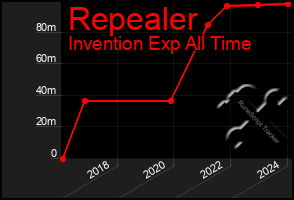 Total Graph of Repealer