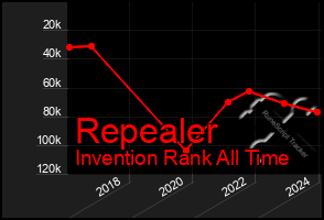 Total Graph of Repealer