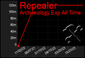 Total Graph of Repealer