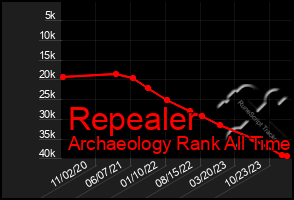 Total Graph of Repealer