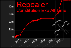 Total Graph of Repealer