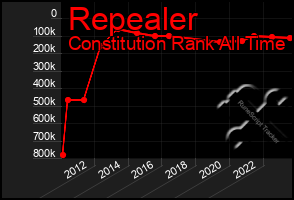 Total Graph of Repealer