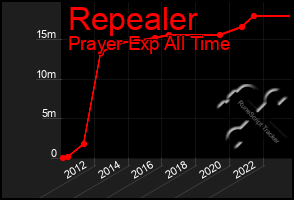 Total Graph of Repealer