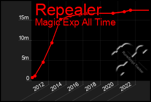 Total Graph of Repealer