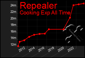 Total Graph of Repealer