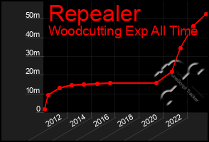 Total Graph of Repealer