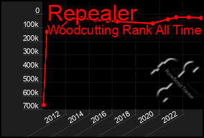 Total Graph of Repealer