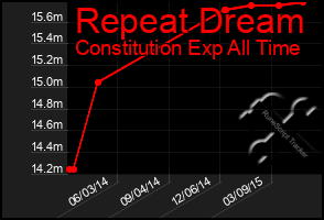 Total Graph of Repeat Dream
