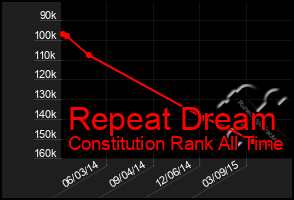 Total Graph of Repeat Dream