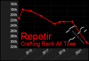 Total Graph of Repetir