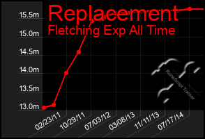 Total Graph of Replacement