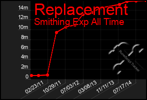 Total Graph of Replacement