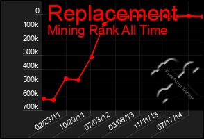 Total Graph of Replacement