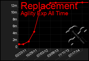 Total Graph of Replacement