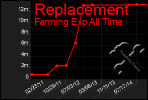 Total Graph of Replacement