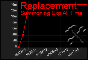 Total Graph of Replacement