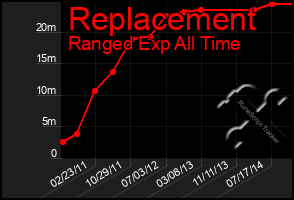 Total Graph of Replacement