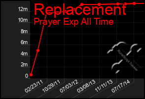 Total Graph of Replacement