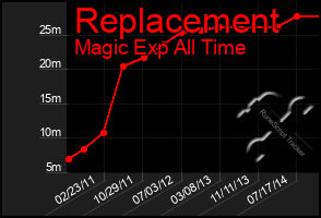 Total Graph of Replacement