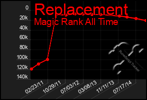 Total Graph of Replacement