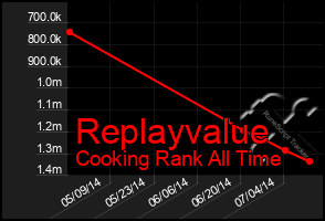 Total Graph of Replayvalue