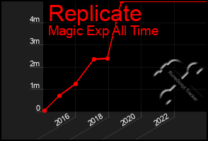 Total Graph of Replicate