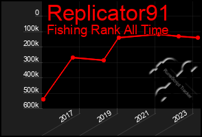 Total Graph of Replicator91