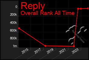 Total Graph of Reply