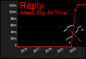 Total Graph of Reply