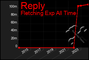 Total Graph of Reply