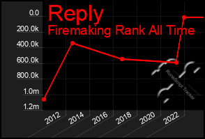 Total Graph of Reply