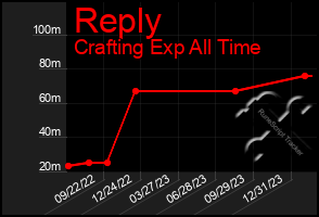 Total Graph of Reply