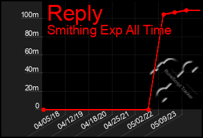 Total Graph of Reply