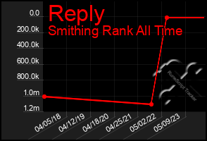 Total Graph of Reply