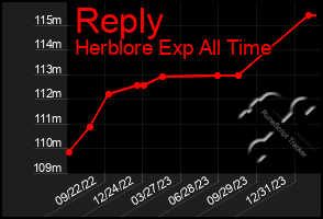 Total Graph of Reply