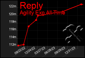 Total Graph of Reply