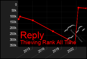 Total Graph of Reply