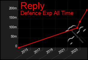 Total Graph of Reply