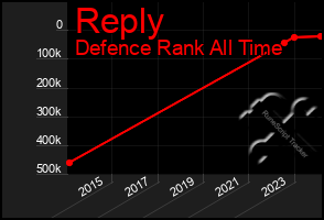 Total Graph of Reply